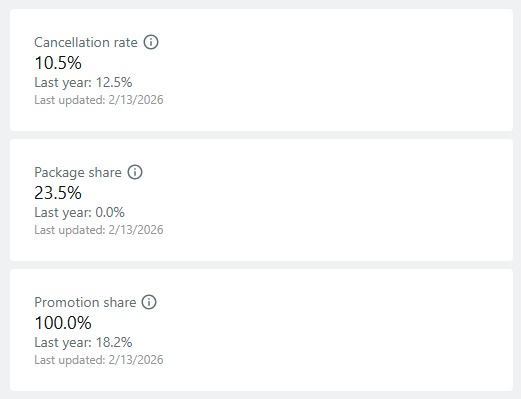 Cancellation rate, package share, and promotion share metrics