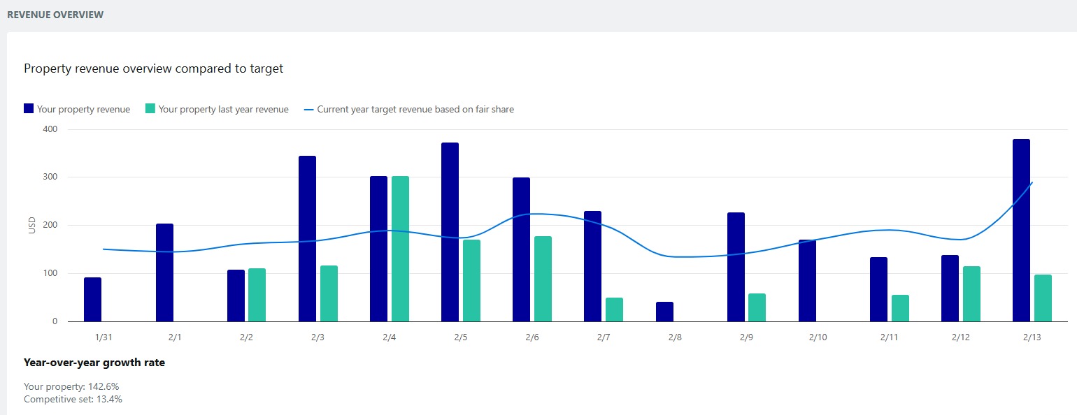Revenue overview compared to target and last year