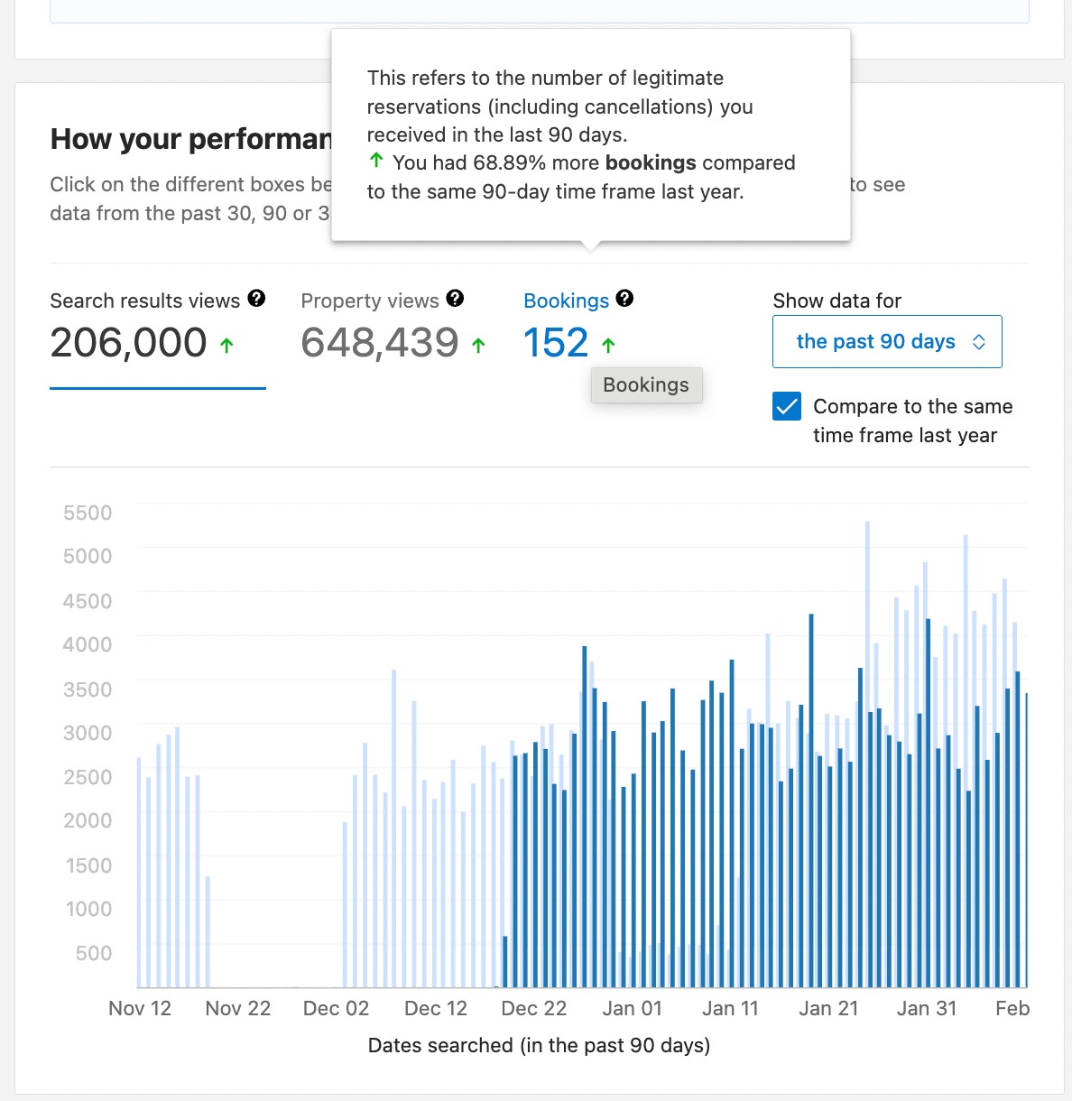 Bookings performance over the past 90 days